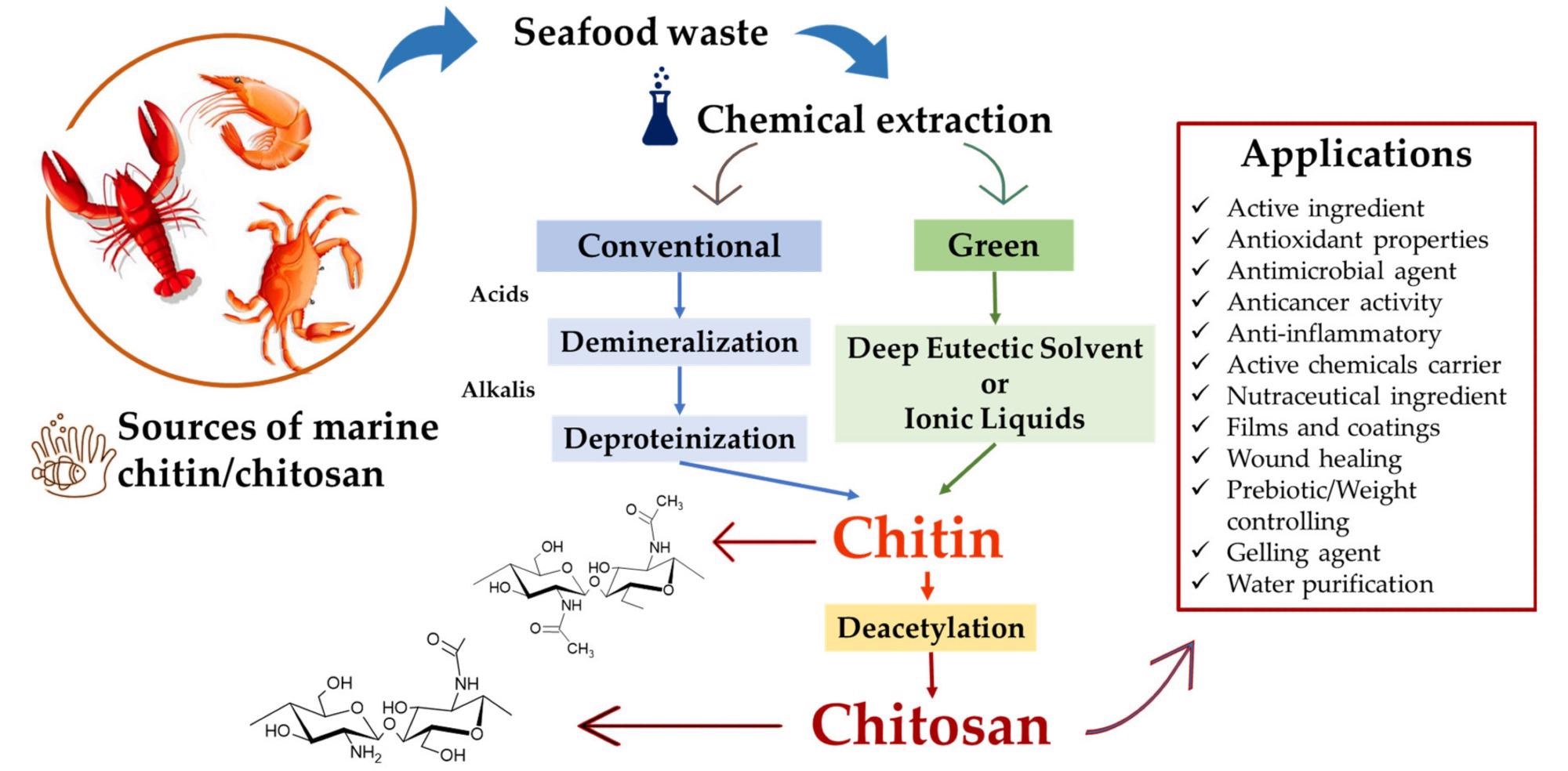 Summary of chitin/chitosan extractions and application