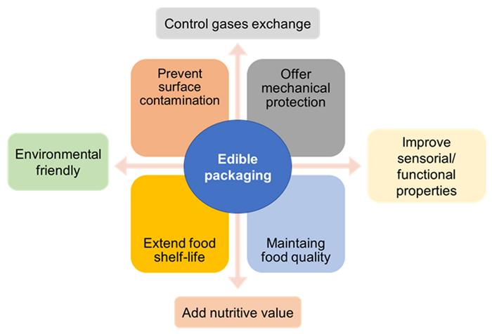 Main purposes of an edible food packaging.