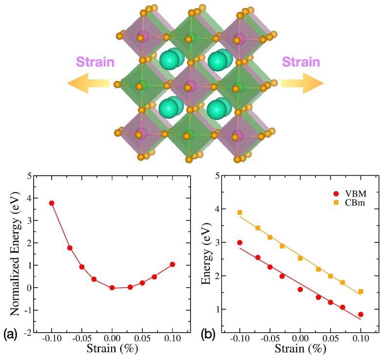 (a) Relationship between total energy and the applied strain along the transport direction (z-axis) (b) Band energy shifts of VBM and CBm under uniaxial strain for Cs2AgInCl6.