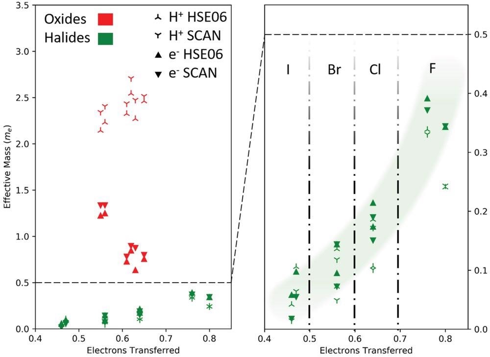 Effective masses of electrons and holes for oxide (red) and halide (green) perovskites. The effective masses for holes (three-pointed stars) and electrons (filled triangles) are computed with the SCAN (symbols pointing down) and HSE06 functional (symbols pointing up) including spin–orbit coupling. The effective masses of the halides are significantly smaller than those of the oxides. It is also noteworthy that for the halide perovskites the effective masses of the electrons and holes increase steadily with increasing relative electron transfer (ET) of the B atom to the surrounding X atoms (a quantity defined in more detail in the text). No such trend is found for the oxide perovskites.