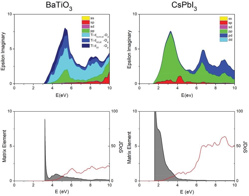 Absorption (epsilon imaginary) for BaTiO3 and CsPbI3 (top), decomposed into the joint density of states (red) and the corresponding average matrix element (shaded area, bottom). In CsPbI3, the absorption maximum is observed at lower energy. It benefits from a large matrix element, dominated by p–p transitions. The optical properties of halide perovskites are thus far superior for PV applications. The joint density of states (JDoS) is in 1 eV-1; the effective matrix element (eV) is defined here as the dielectric constant divided by the JDoS. Data obtained with the SCAN functional (see also Figure 5).
