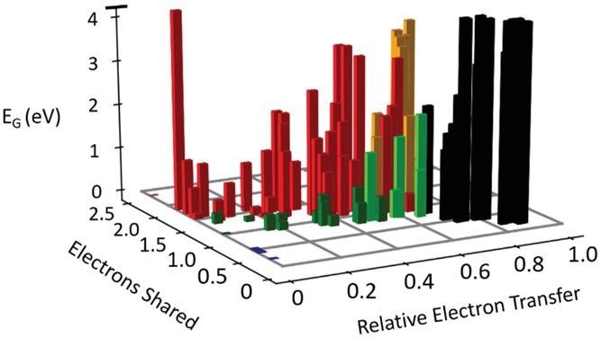 Bandgap as a function of electrons transferred and shared. Different types of bonds are denoted by different colors, i.e., ionic (black), covalent (red), metallic (blue), metavalent (green), halide perovskites (light green), and oxide perovskites (orange). Metavalently bonded systems like PbTe or CsSnI3 are characterized by sharing about one electron between adjacent atoms and modest charge transfer, leading to small bandgaps, strong optical absorption, and small effective masses. The number of electrons shared and transferred can be employed to tune the bandgap and related PV properties.