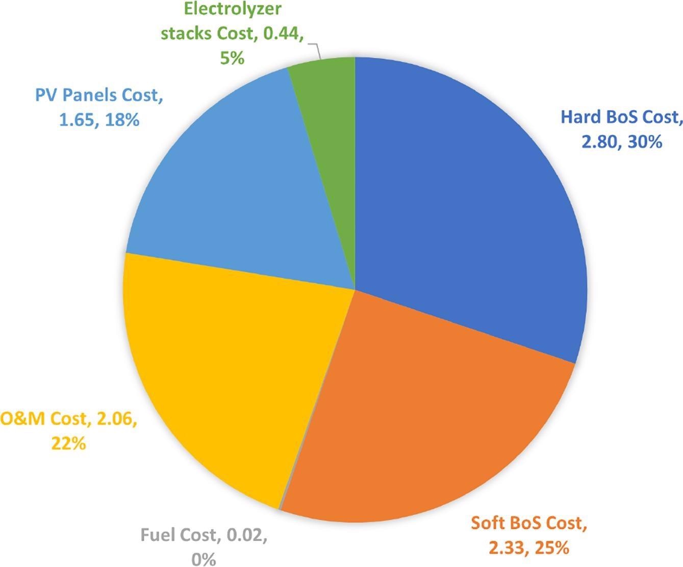 LCOH breakdown of the PV-electrolysis STH method. Values are given in $/kgH2 and in rounded percentages as part of the total LCOH.