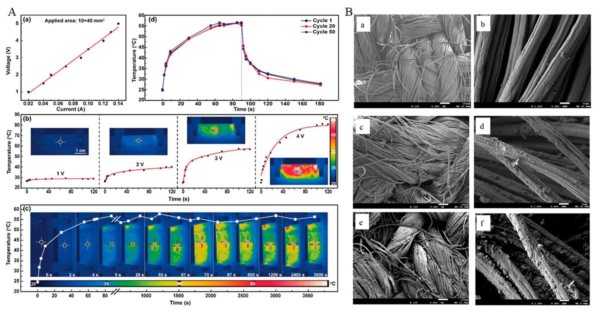 (A). I–V curve and (b) Joule heating performances of silicone-coated M-textile. (c) Time–temperature curve at a at a constant voltage of 3 V for silicone-coated M-textile. (d) Temperature stability of the silicone-coated M-textile in heating/cooling cycles [109]; (B). SEM images of CBPFs and GCBPFs ((a,b) CNC-coated bamboo pulp fabric; (c,d) G/CNC-coated fabric with lowest thermal conductivity; (e,f) G/CNC-coated fabric with highest thermal conductivity).