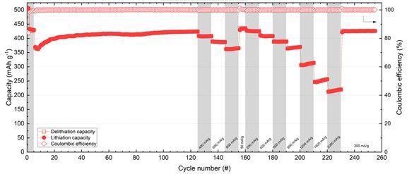 Mason Graphite Reports Promising Test Results for Silicon-Graphite Composite Anode Material.