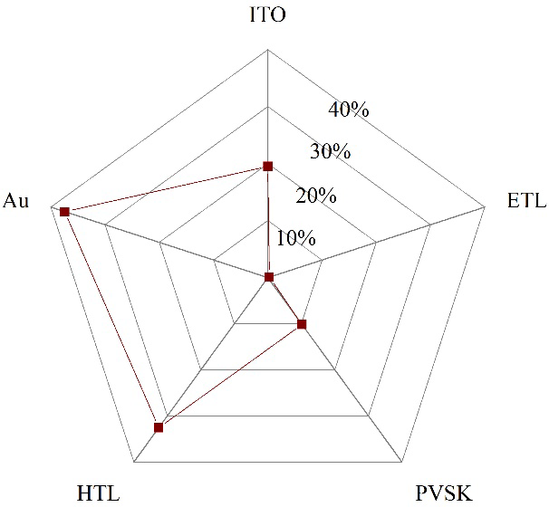 The cost proportion of materials used in laboratory small-area PSCs.