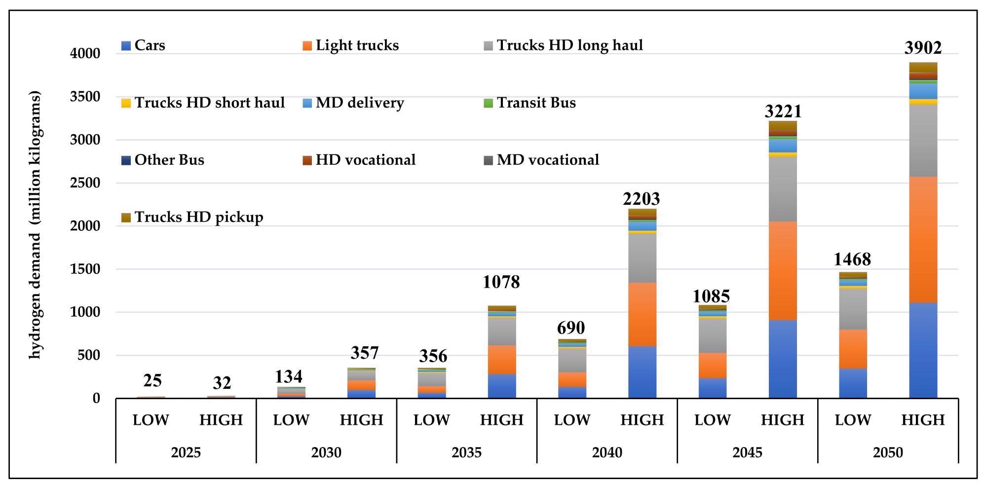Annual hydrogen demand projection scenarios from on road transport in California.