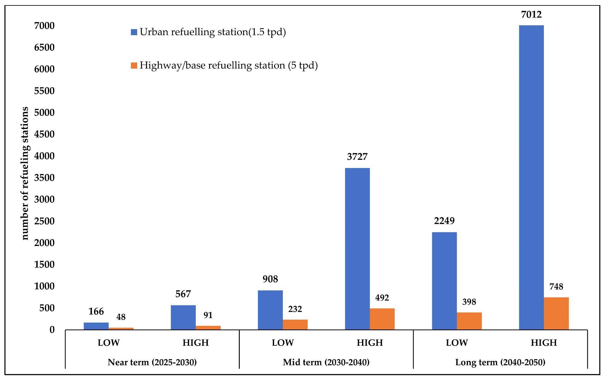 Projections for hydrogen refueling stations in California for different demand scenarios.