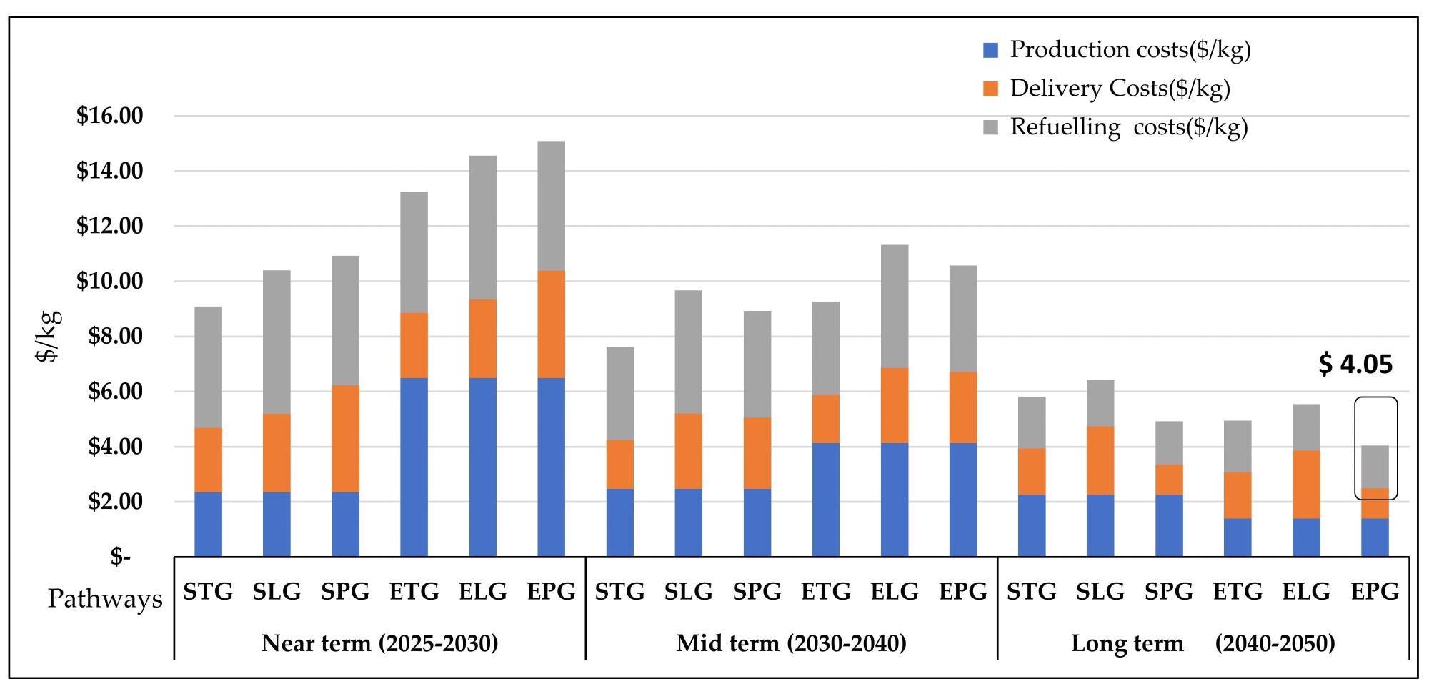 Hydrogen dispensed costs at a 1.5 tpd refueling station through different pathways.