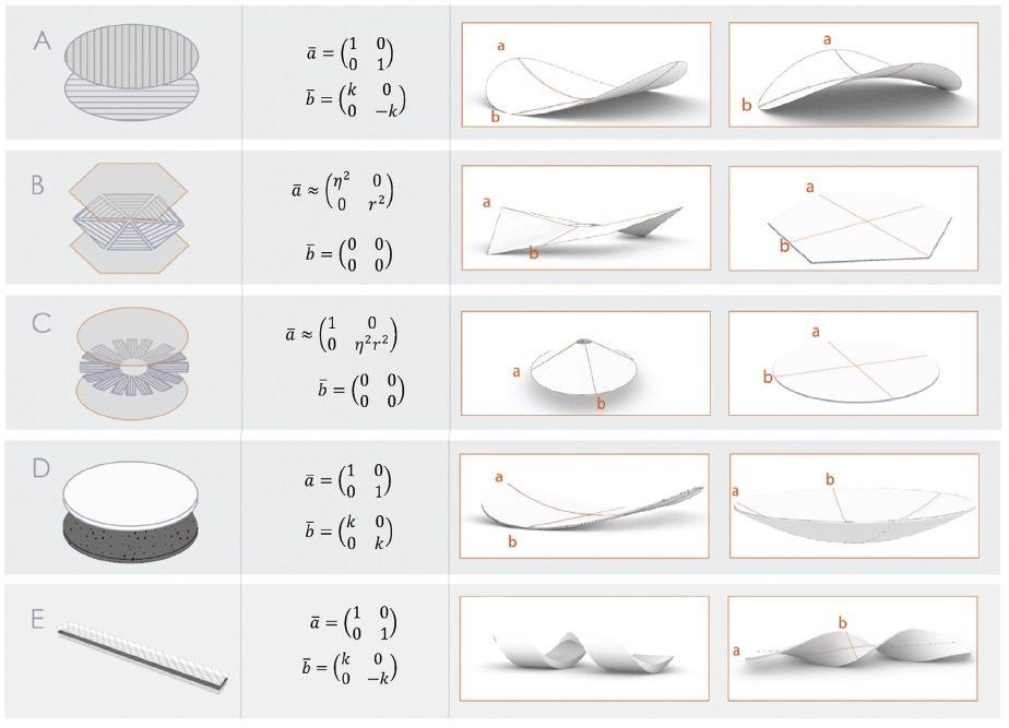 A schematic catalog of possible geometries in frustrated ceramics and frustrated composites, showing the material construction (left column) the reference metrics and reference curvature (middle column), and resulting configurations (right column), within the different regimes: stretchingdominated (left) and bending-dominated regime (right). (see physical examples in Figure S3 in the Supporting Information). Frustrated composites A) incompatible shells made by two layers of unidirectional fibers. B,C) Non-Euclidean Plates, made by one layer of patterned unidirectional fibers sandwiched in two isotropic layers of epoxy. Frustrated ceramics: D) Incompatible shells made by two joint layers of high-shrinkage ceramic (white) and low shrinkage ceramic (dark). E) Triple-layered construction, low shrinkage ceramic sandwiched between two layers of higher shrinkage ceramic with opposing grooves, resulting in twisted ribbons.