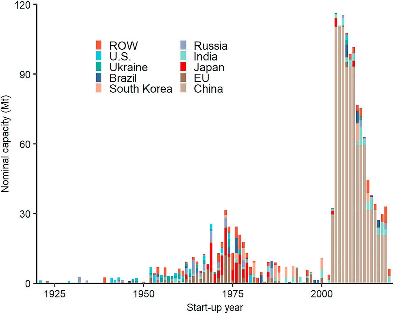 Figure 2. Age structure of currently (2019) operating global blast furnace equipment per country (ROW, rest of the world) Columns show the yearly capacity additions for furnaces that are still in operation. Two waves of capacity addition are apparent: a global expansion period in the 1970s and the great Chinese acceleration after 2000 (see also Tables S1 and S8). Data for China between 2004 and 2018 is presented as a three-year average due to data confidentiality.
