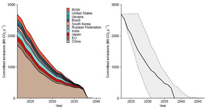 Committed emissions from existing global blast furnace equipment. (A) Committed emissions in main steel producing countries. Areas represent cumulative committed emissions. (B) Committed emissions based on median historic blast furnace campaign life (17 years, black line, 21 Gt CO2eq) and range of plus/minus one standard deviation (10–24 years, dotted lines, 13 and 32 Gt CO2eq, respectively; see also Tables S2–S4).