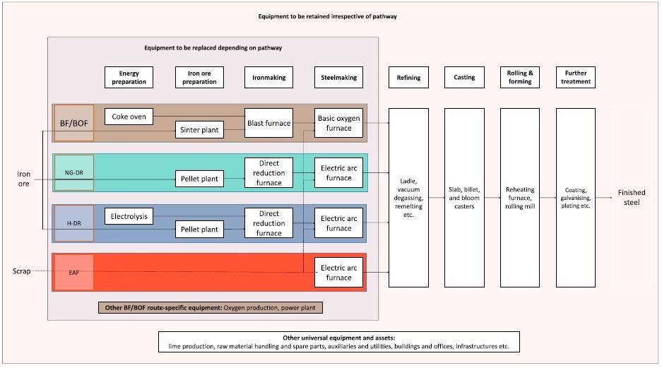 Schematic illustration of typical configurations of selected steel production pathways and associated difference in necessary equipment. BF/BOF, blast furnace/basic oxygen furnace; NG-DR, natural gas direct reduction; H-DR, hydrogen direct reduction; EAF, electric arc furnace.