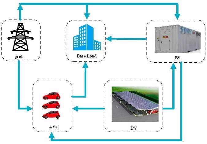 Energy path between different components in parking lot.