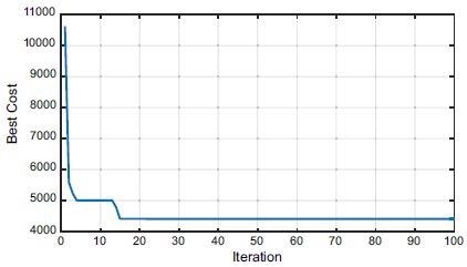 Cost solutions (102 × US Dollars) of iterations.