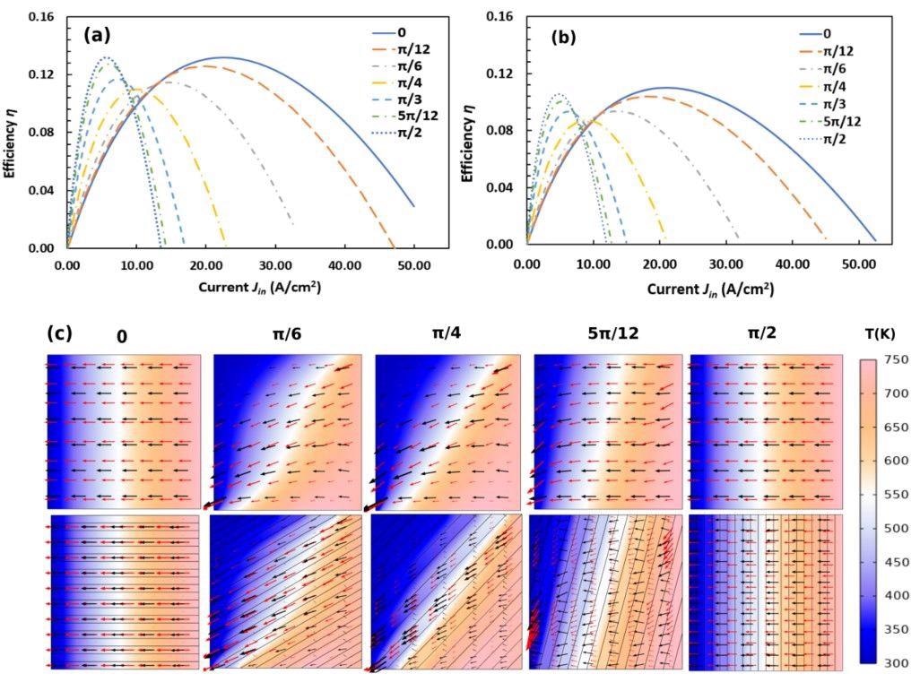 (a) TE conversion efficiency for an anisotropic TE material with properties taken as sxx = 2 × 105 S/m, syy = 1 × 105 S/m, ?xx = 0.4 W/(m·K), ?yy = 0.05 W/(m·K), Sxx = 60 µV/K, Syy = 30 µV/K as a function of input current density for different angles of rotation. (b) TE conversion efficiency for a composite with N = 10 bilayers with properties sA = 341421 S/m, SA = 4.708 µV/K, ?A = 0.77 W/(m·K) and sB = 58578.6 S/m, SB = 382.2 µV/K, ?B = 0.0258 W/(m·K). (c) Currents distributions with temperature for the original material (top row) and bilayered composities for different angles of rotation and layer incliniation, respectively. The red arrows correspond to heat currents, and the black arrows to electric currents.