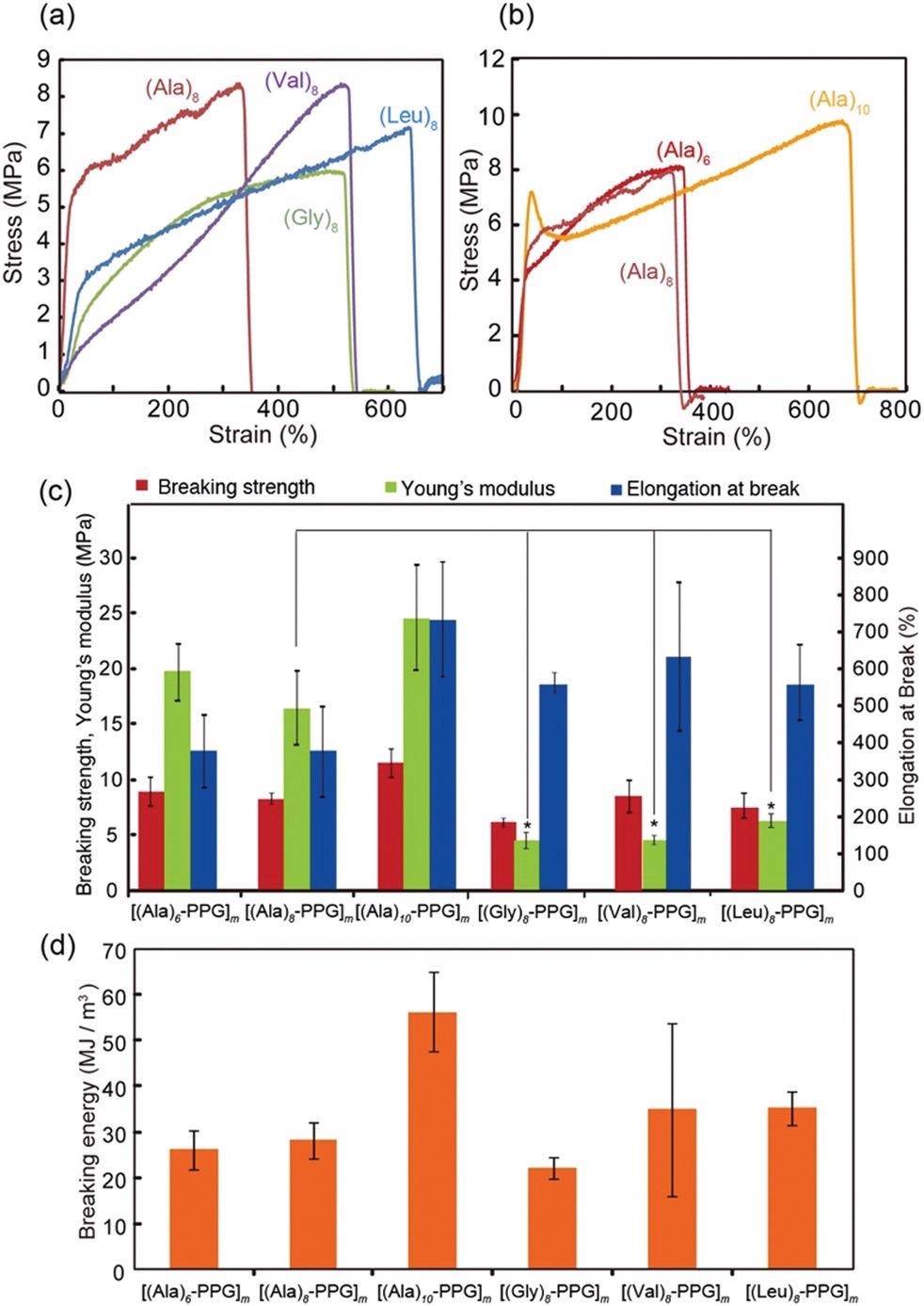 Mechanical properties of [(peptide)n–PPG]m hybrid microfilms. (a and b) Representative stress–strain curves of various [(peptide)n–PPG]m films with different peptide sequences (a) and chain lengths (b). (c) Summary of tensile tests. Statistical analyses performed using Student’s t-test. *p < 0.01. (d) Comparison of breaking energy for [(peptide)n–PPG]m films. Error bars represent standard deviation.