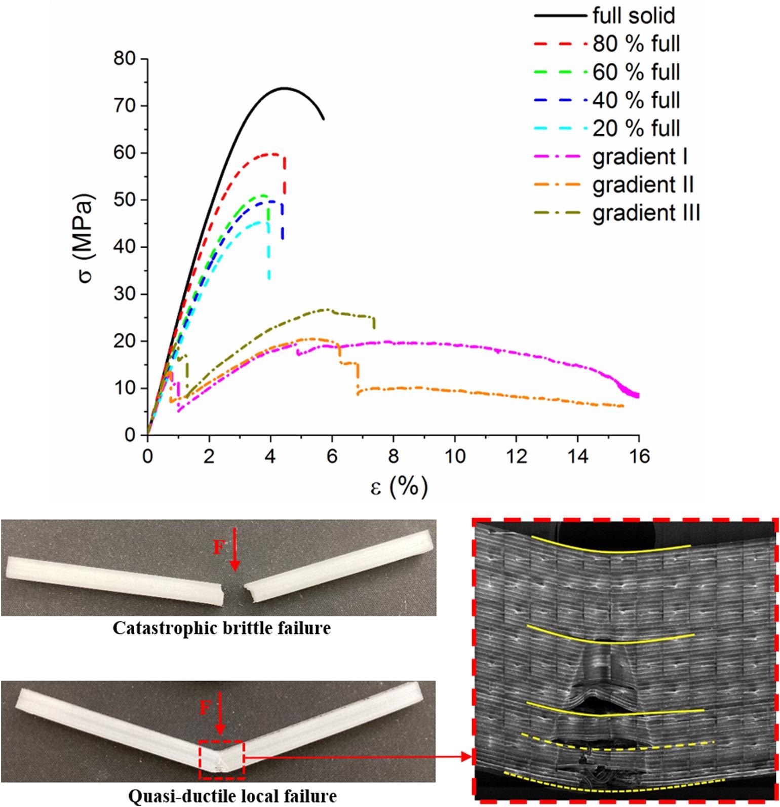 Figure 3. Stress-strain curves of PLA samples with various porosity and 3D printed design deformed in three-point bending (top). Comparison of failure modes of specimens after 3-point bending test with an SEM image detail of quasi-ductile local failure (bottom) – red arrows indicate the direction of the acting force (F), full yellow lines indicate intact layers, dashed lines indicate gradually failing layers. (For interpretation of the references to colour in this figure legend, the reader is referred to the Web version of this article.)