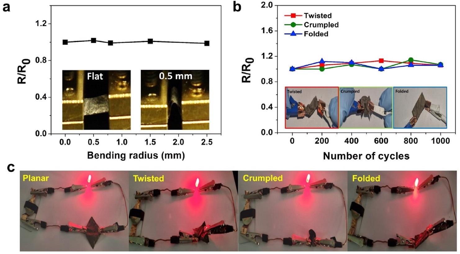 (a) Resistance changes of (AgNC)6 in response to bending radius (0.5, 0.8, 1.5, and 2.5 mm), and (b) repetitive cycles according to various strain forms (crumpled, twisted, and folded) of flexible (AgNC)6. (c) Photographs of flexible (AgNC)6. The red diodes were still lit under various deformations.