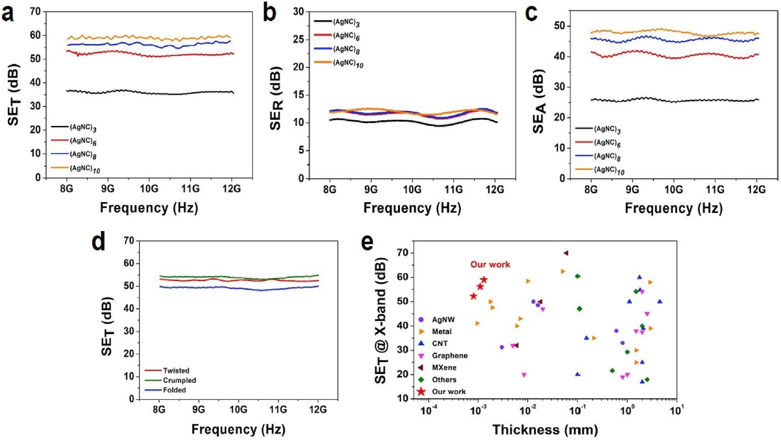 (a) Total EMI SE (SET) (b) reflection SE (SER), and (c) absorption SE (SEA) of Ag NC films versus frequency (from 8.2 to 12.2 GHz) with the different number of repetition. (d) EMI SE changes of (AgNC)6 after diverse deformations. (e) Total EMI SE as a function of thickness for different shielding materials.
