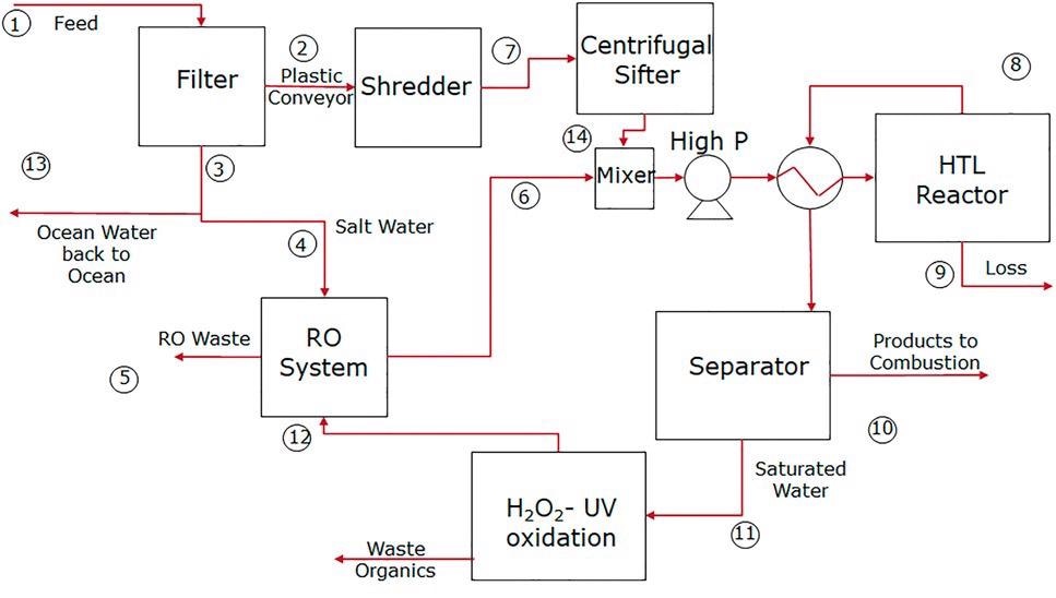 Conceptual design of a shipboard HTL-based process for converting ocean-borne plastics into usable fuel: process flow diagram. The entire process is designed to fit within a standard 20-ft shipping container.