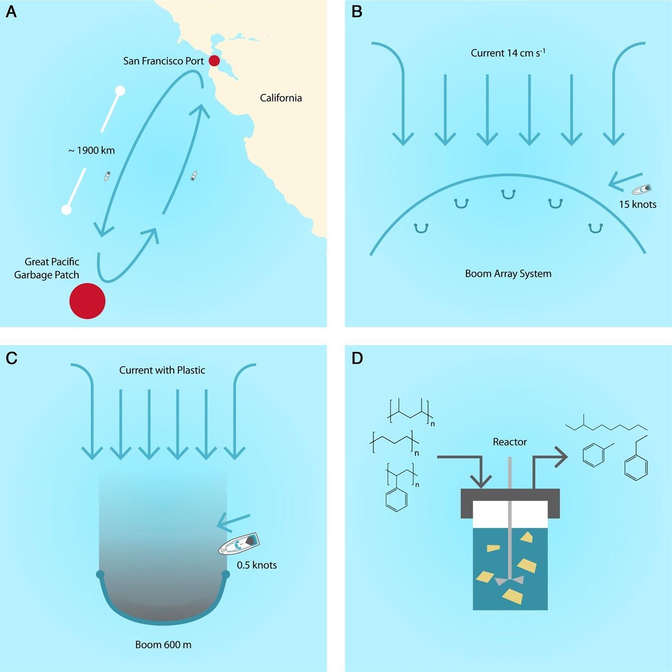 Overview of the process for plastic removal out of the GPGP showing (A) the total system overview, (B) part of the system of collection booms, (C) a single collection boom, and (D) the HTL reactor.