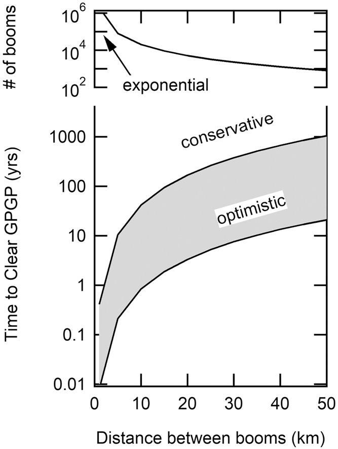 Estimation of the time required to completely clear the GPGP based on high (2,500 g.km-2) and low (50 g.km-2) concentration estimations (1) for plastic within the GPGP for deployment distance between booms of 1 km to 50 km and the corresponding number of booms deployed.
