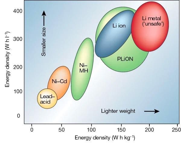 Ragone plot of lithium batteries.