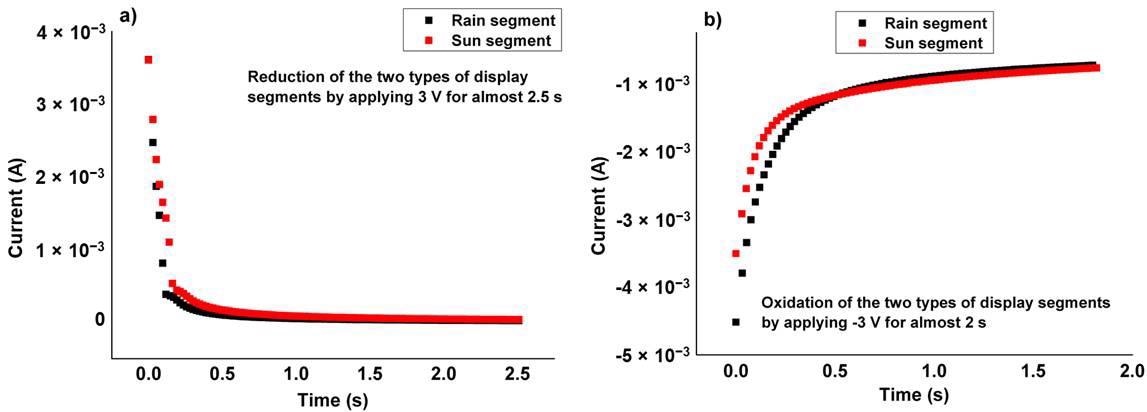 (a) Current vs. time switching behavior upon reduction of the respective display segment by applying 3 V to the counter electrode, i.e., coloration from white to blue. The sharp transitions at ~100–200 ms indicate that the fully reduced semiconducting state has been reached in the PEDOT:PSS electrode. Beyond this time, no further coloration occurs; (b) Current vs. time switching behavior upon oxidation of the respective display segment by applying -3 V to the counter electrode, i.e., the color is switched from blue to white.