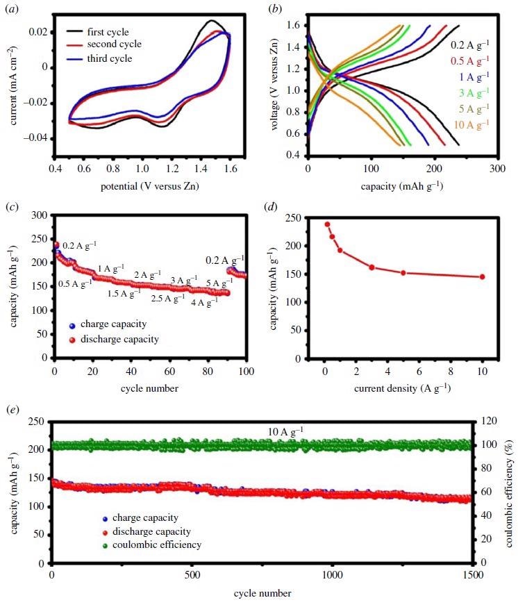 Electrochemical performance of the t-CNTs–PA–PE cathode in ZIBs. (a) CV curves; (b) GCD curves; (c) and (d) rate performance; (e) cyclic performance at 10 A g-1 [47].