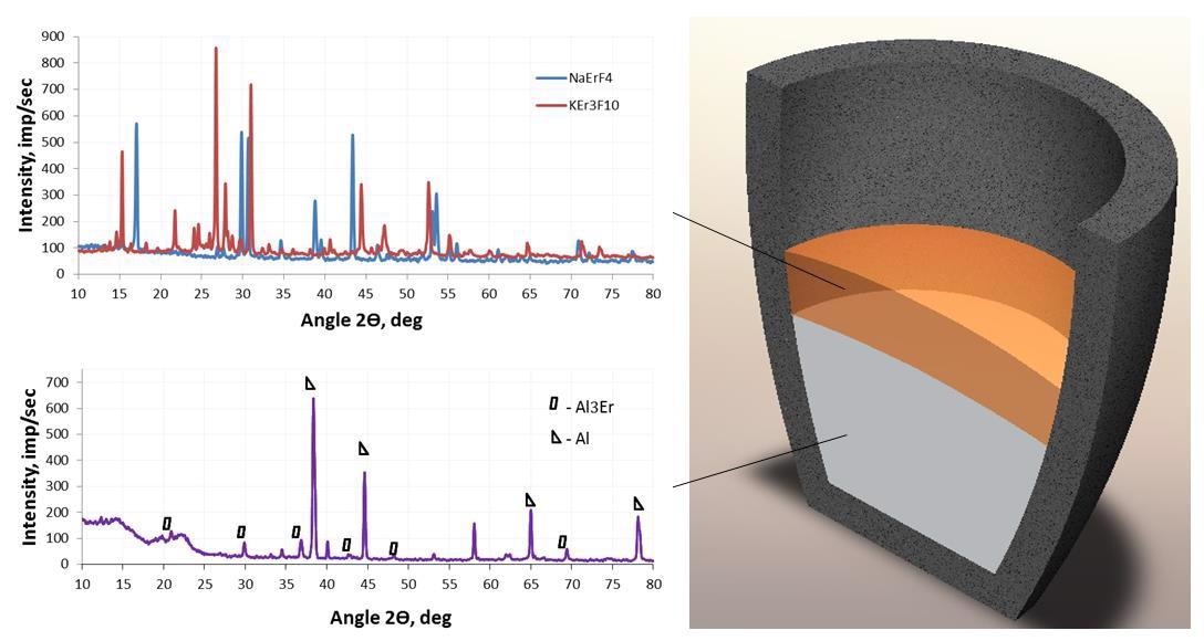 Diagram of the location of melts during aluminothermic preparation of master alloy and radiographs of components.
