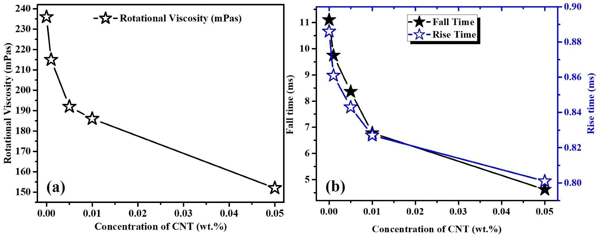 (a) Variation of rotational viscosity and (b) dynamic response of the pure E7 with different MWCNTs concentration.