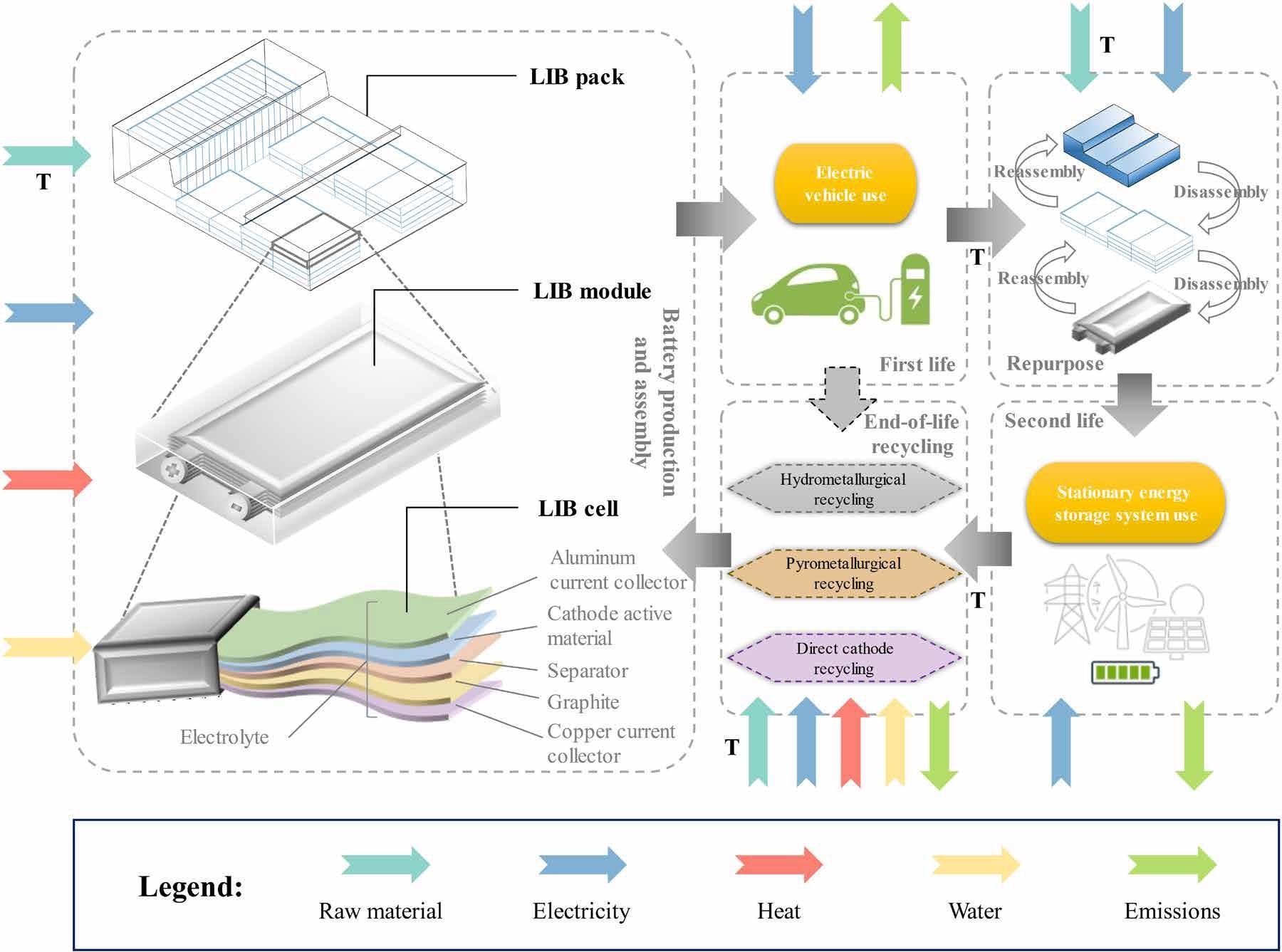 System boundary of LIB life cycle with second life and three EOL alternatives, including hydrometallurgical, pyrometallurgical, and direct cathode recycling. Transportation is abbreviated as T.
