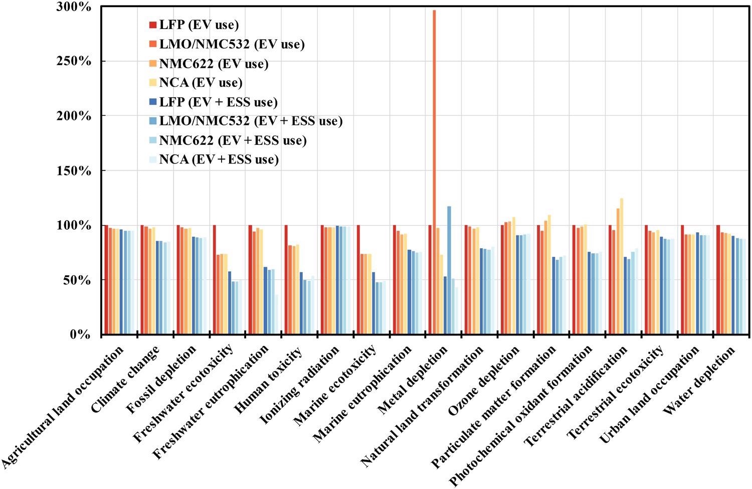 Comparison of environmental impacts between different use scenarios for LFP, LMO/NMC532, NMC622, and NCA LIBs. The environmental impacts of different recycling methods are averaged. Red and blue colors indicate life cycle environmental impacts associated with EV use scenario and cascaded use scenario, respectively. Darker color indicates lower pack energy density. For all 18 impact categories, the LFP LIB is defined as the reference for normalization.