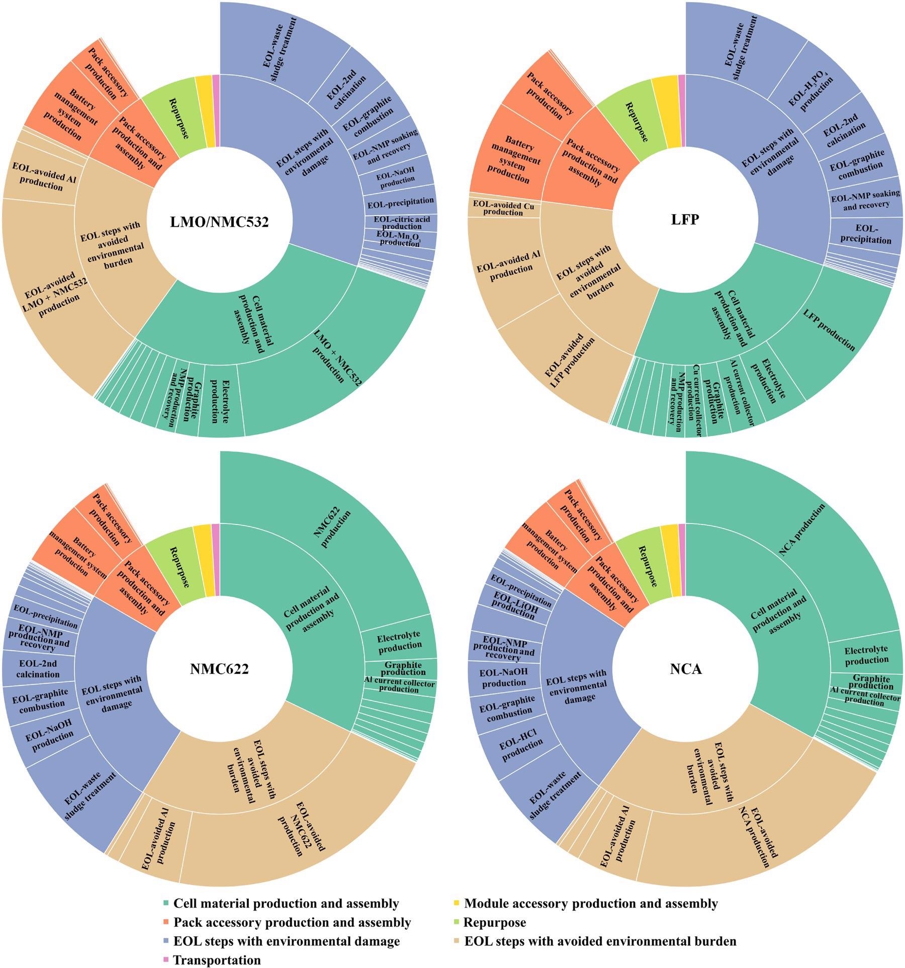 Carbon footprint hotspots of LFP, LMO/NMC532, NMC622, and NCA LIBs with hydrometallurgical recycling. The surrounding sunburst charts represent the hierarchical results of the carbon footprint from the life cycle stages to the process level. The inner circle represents the upper-level stages, while the outer circle represents the lower-level processes of each stage. The colors of stages and their corresponding processes are consistent, and the value of each process and stage is proportional to the angle of concentric circles. Moreover, starting from the top, the shares of the carbon footprint for stages become smaller in a clockwise order; within each stage, the shares of the carbon footprint for lower-level processes become smaller in the same manner.