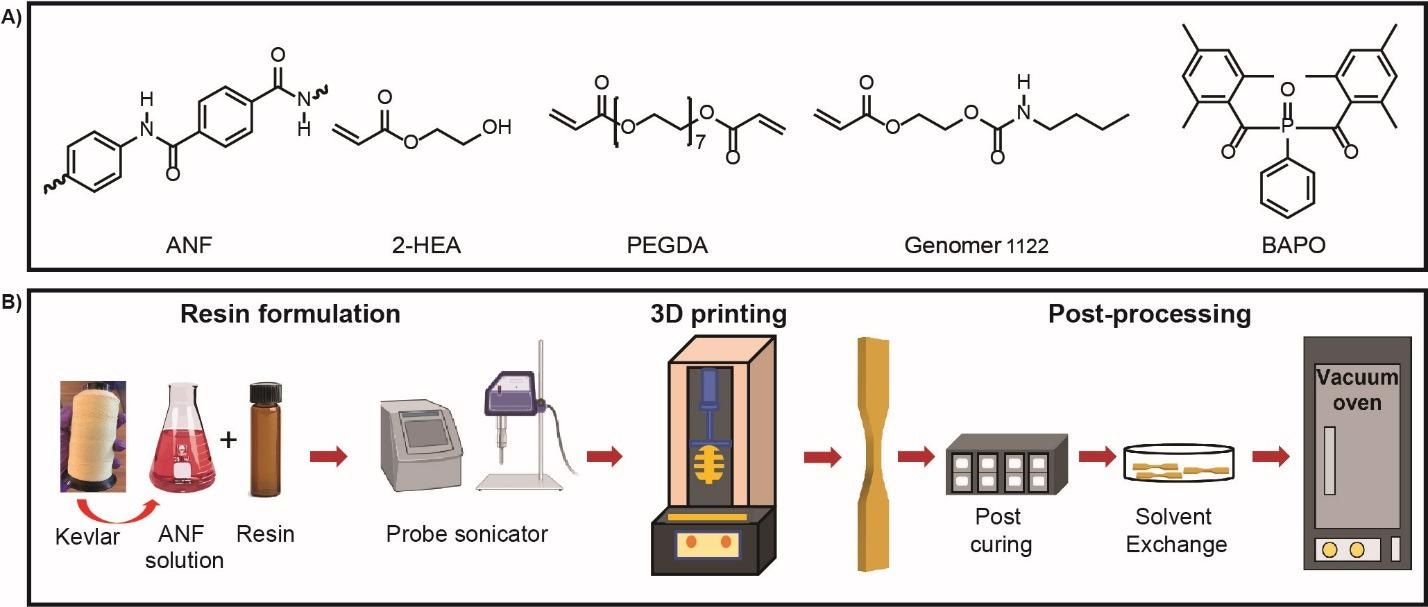 (A) Molecular structures of the components used for the formulation of an ANF containing photoresin (B) A schematic diagram for the steps followed for the nano filler preparation, photoprinting and post processing procedures followed for the printed  nanocomposites in this study.