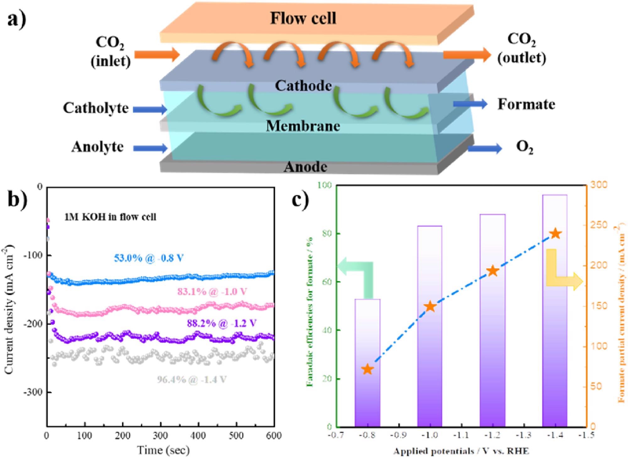 (a) Flow setup diagram; Potential-dependent i-t curves (b) and faradaic efficiencies and partial current density (c) of formate at various potentials of porous SnO2.