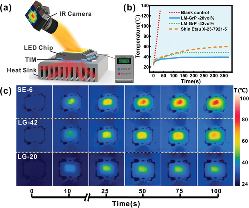 Heat dissipation test of LM-based composite. a) Schematic illustration of experimental setup of heat dissipation in LED modules, where LM-GrP composite was used as the TIM. b) Temperature changed with time when different TIMs were used in LED modules. c) Comparison of temporal infrared images of LED modules among different TIMs.