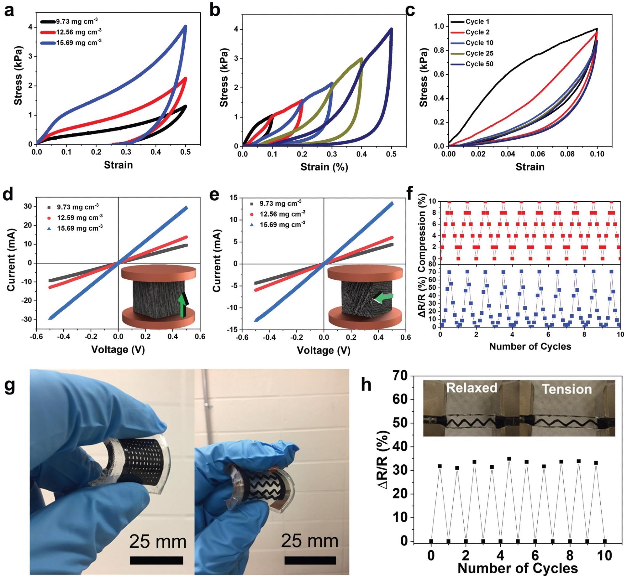 Mechanical and electrical properties of 3DFP MXene aerogels. a) Stress–strain plots of the aerogels having different densities after uniaxial compression tests up to 50% compressive strain. b) Stress–strain curves of multicycle compression by increasing strain amplitude of printed MXene aerogels (? = 15.69 mg cm-3). c) Stress–strain curves for 50 loading–unloading cycles up to 10% strain (? = 15.69 mg cm-3). d) I–V curves of Ti3C2Tx aerogels with different densities parallel to freezing direction. e) I–V curves of Ti3C2Tx aerogels with different densities perpendicular to freezing direction. The arrows in the inset of both (d) and (e) indicate the freezing direction. f) Response in the aerogels resistance to a compression with 10% strain for 10 consecutive cycles (? = 15.69 mg cm-3). g) 3D freeze printed MXene aerogels infiltrated in PDMS elastomer. h) Response in the resistance of the 3D freeze printed aerogels infiltrated in PDMS after applying 10% tension.