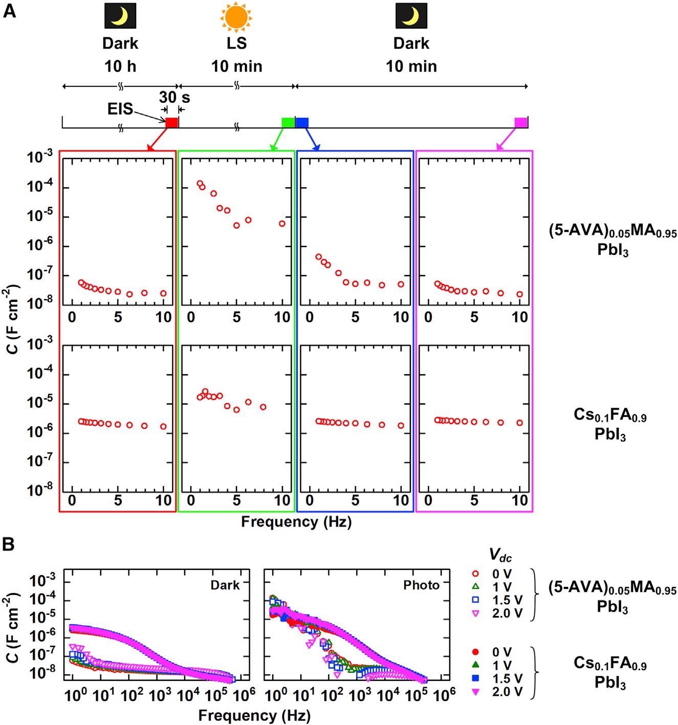 Apparent capacitance (C = Im(Z-1)?-1) obtained from EIS data for m-CPSM with (5-AVA)0.05MA0.95PbI3 and Cs0.1FA0.9PbI3 (A) Evolution of C values during cycles of storage in darkness for 10 h, 1-sun LS for 10 min, and storage in darkness again for 10 min at low frequency (=10 Hz). (B) C values for wide frequency region (106 to 106 Hz) with Vdc = 0, 1, 1.5, and 2 V. Dark capacitance (left) and photo capacitance (right).