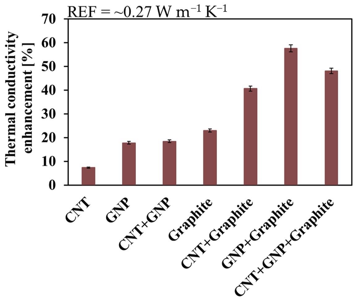 Thermal conductivity enhancement of the various systems. The measured values and their errors are detailed in Table S1.