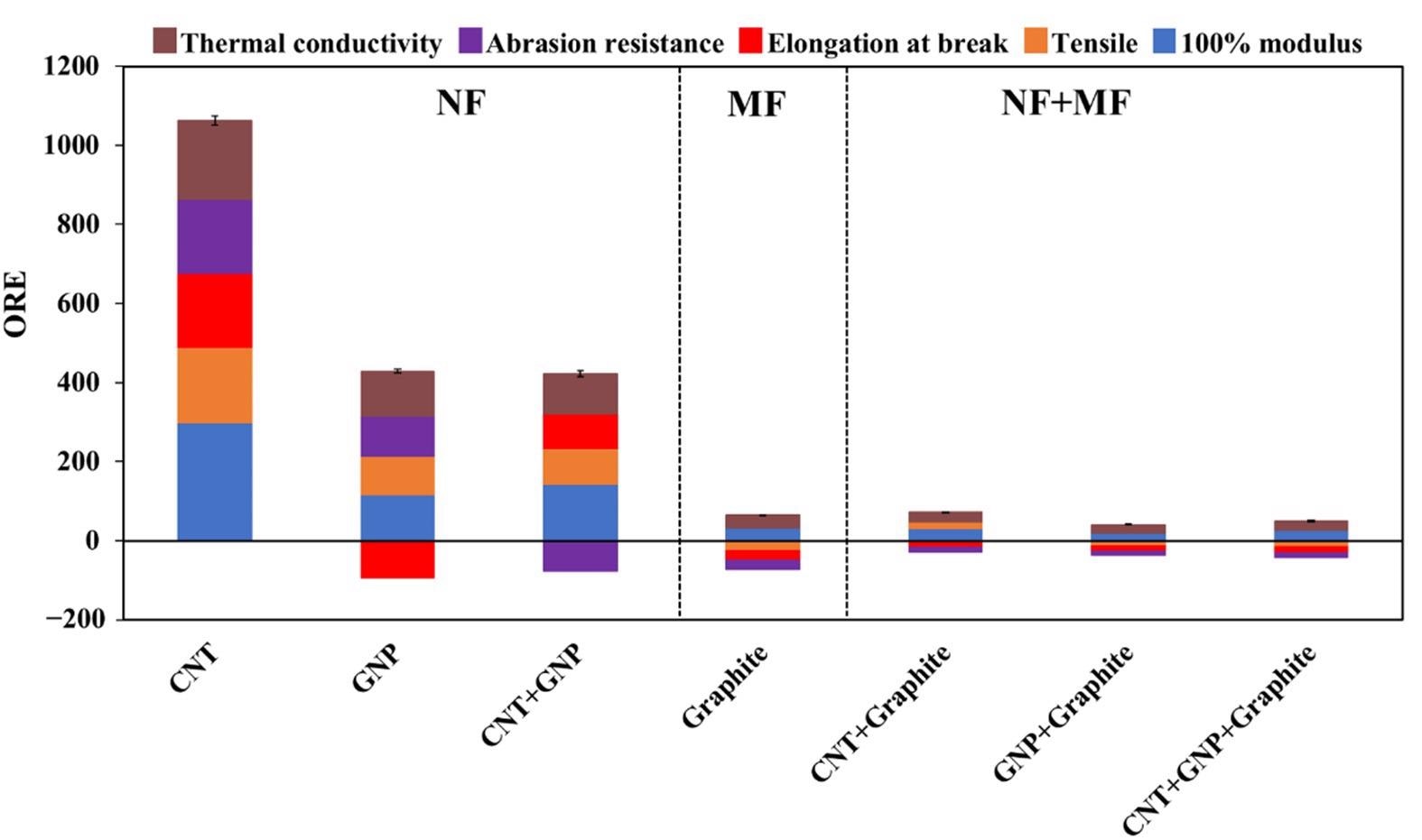 The overall Rnrelative Enefficiency (ORE) values of the various studied combination of fillers (see composition in Table 3). The color code indicates the contribution of the different properties (as in Figures 3–5). The dashed lines separate the nano-size filler (NF), micron-size filler (MF), and their combination (NF + MF).