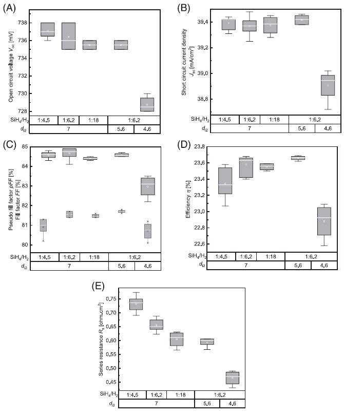 J-V parameters: (A) Jsc, (B) Voc, (C) FF/pFF, (D) ?, and (E) Rs of SHJ solar cells fabricated as a function of SiH4/H2 flow ratio and thickness of the i2 layer (di2)