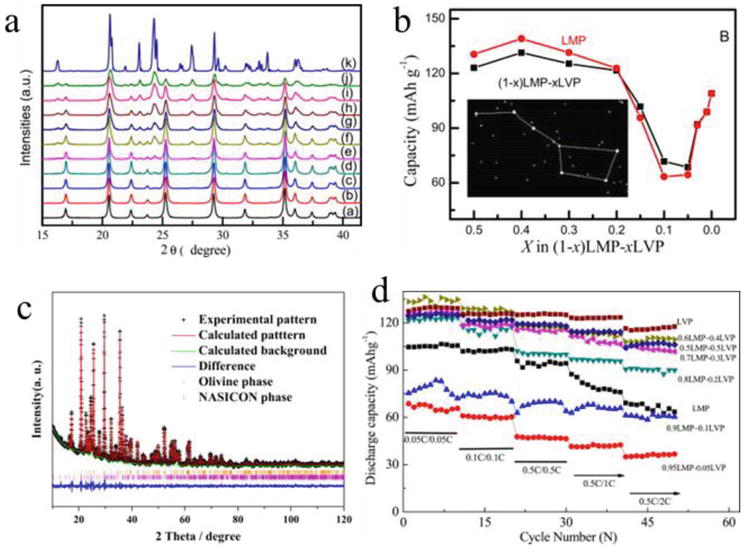 (a) XRD patterns of the LMP and LVP sample prepared by different ratios. (b) Influence of LVP amount on reversible capacity of LMP-LVP composite [29]. (c) XRD pattern of LMFP and LVP composite cathode [30]. (d) Rate capability of LMP and LVP composite cathodes [29].