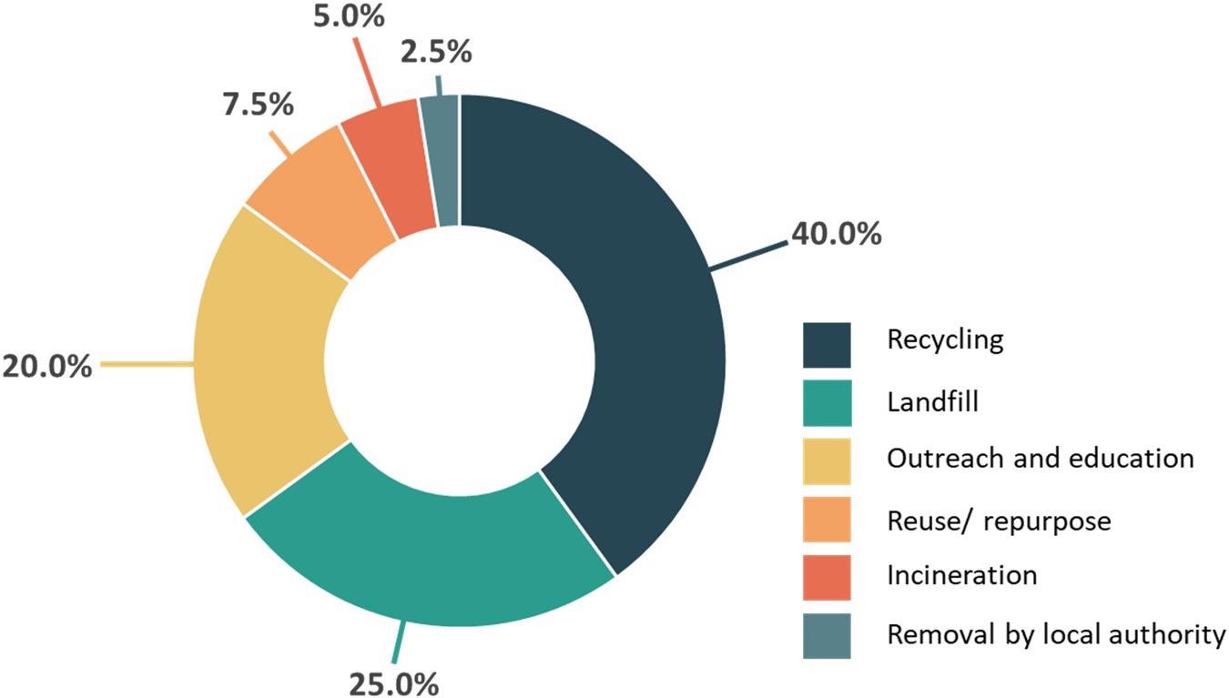 Doughnut plot showing the methods organisations use to dispose of litter collected during beach cleans based on the number of questionnaire responses for each method.