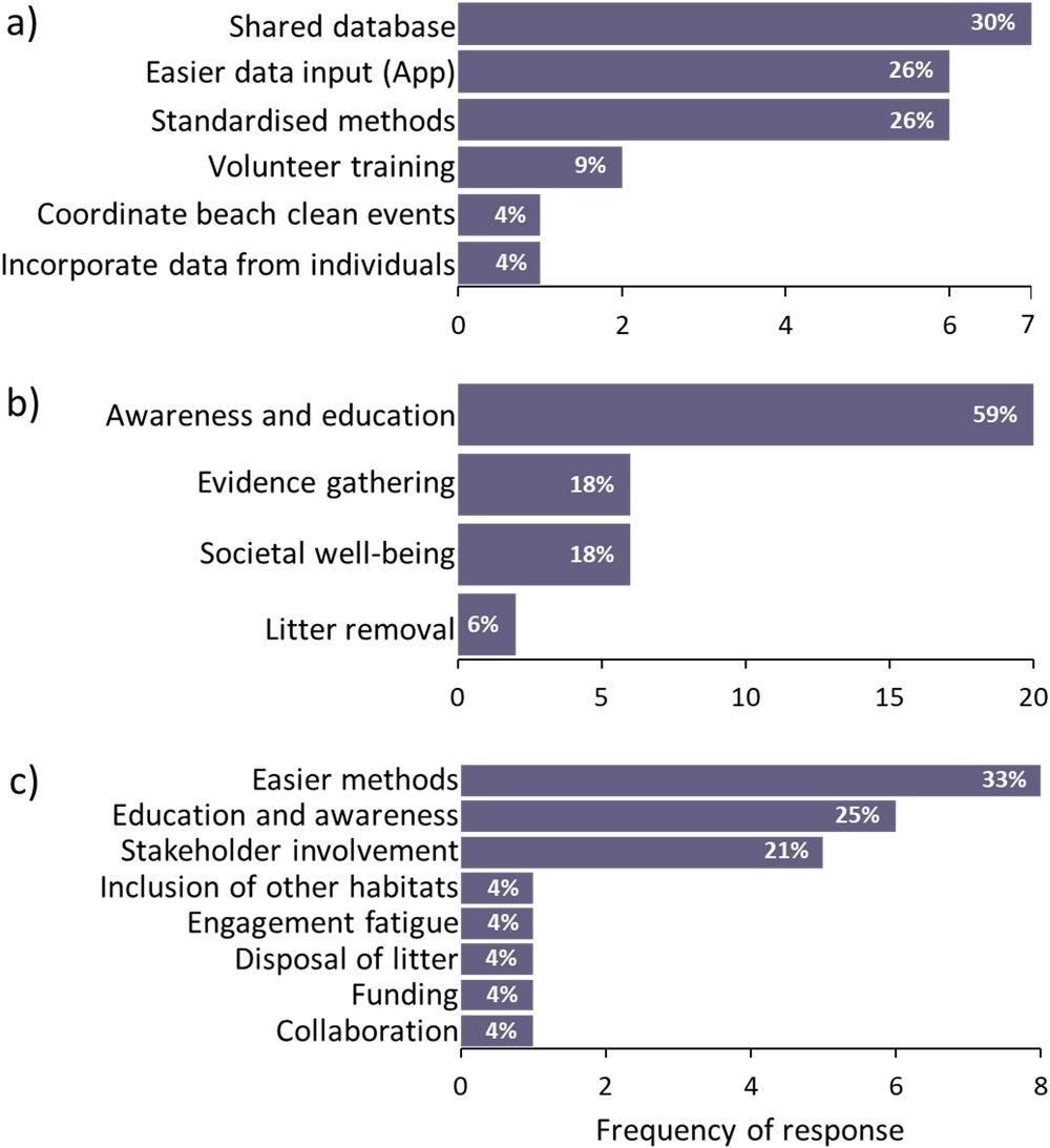 Histograms showing questionnaire participant responses when asked (a) how better beach clean data could be gathered and (b) what are the benefits of citizen engagement to the issues of beach litter and plastic pollution and (c) what key issues need to be resolved/discussed to maximise the benefit of citizen engagement to the plastic pollution problem.