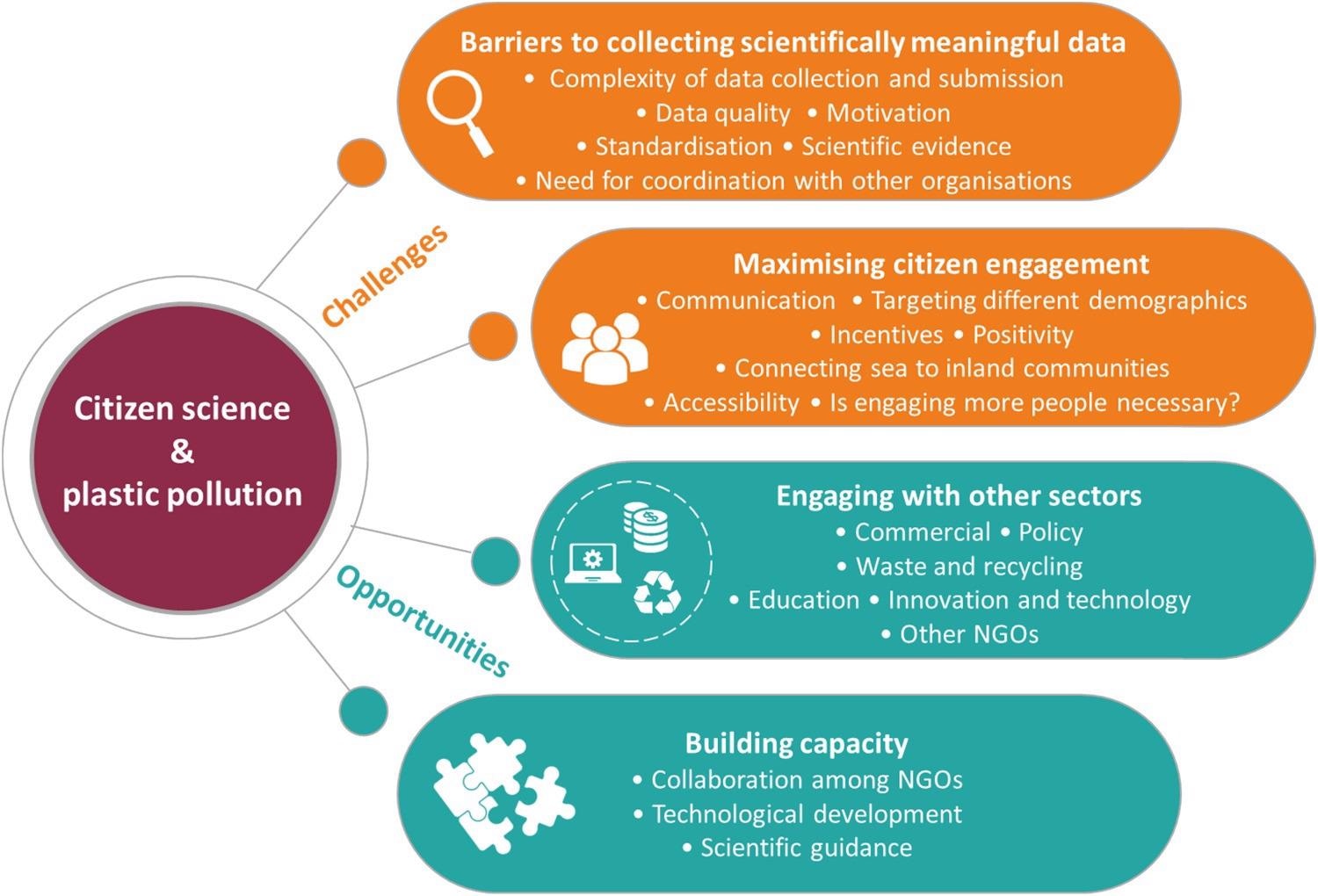 Summary of themes identified during workshop discussion relating to four topics within two sessions (challenges and opportunities).