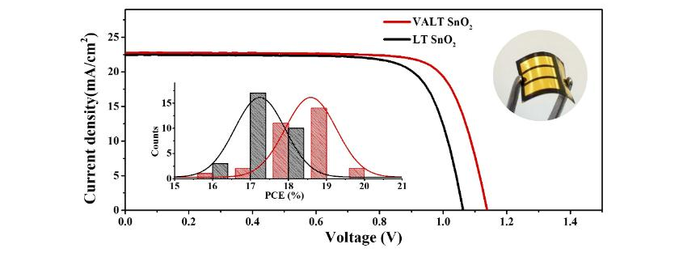 Researchers Develop High-Efficiency Flexible Perovskite Solar Cells.