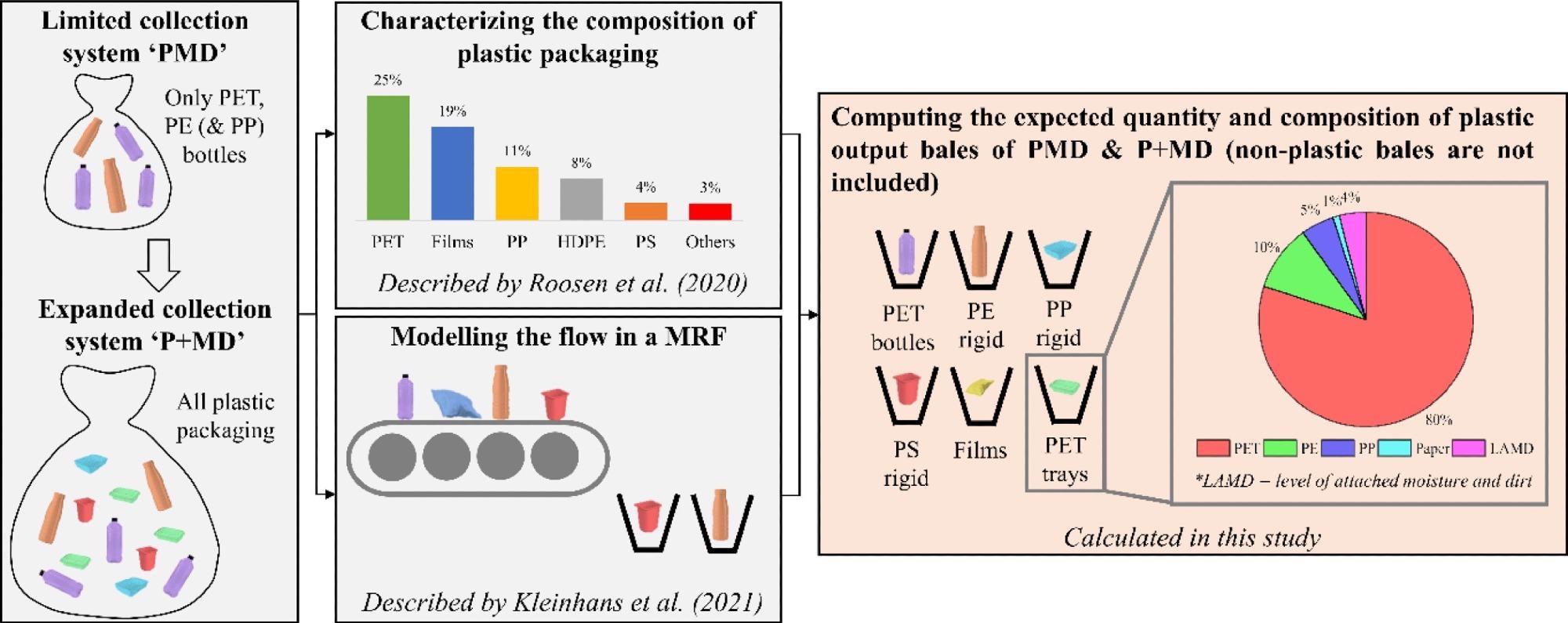 Methodology applied in this study to obtain the expected quantity and composition of generated plastic waste fractions or so-called ‘bales’ via the limited PMD system and the expanded P+MD system.