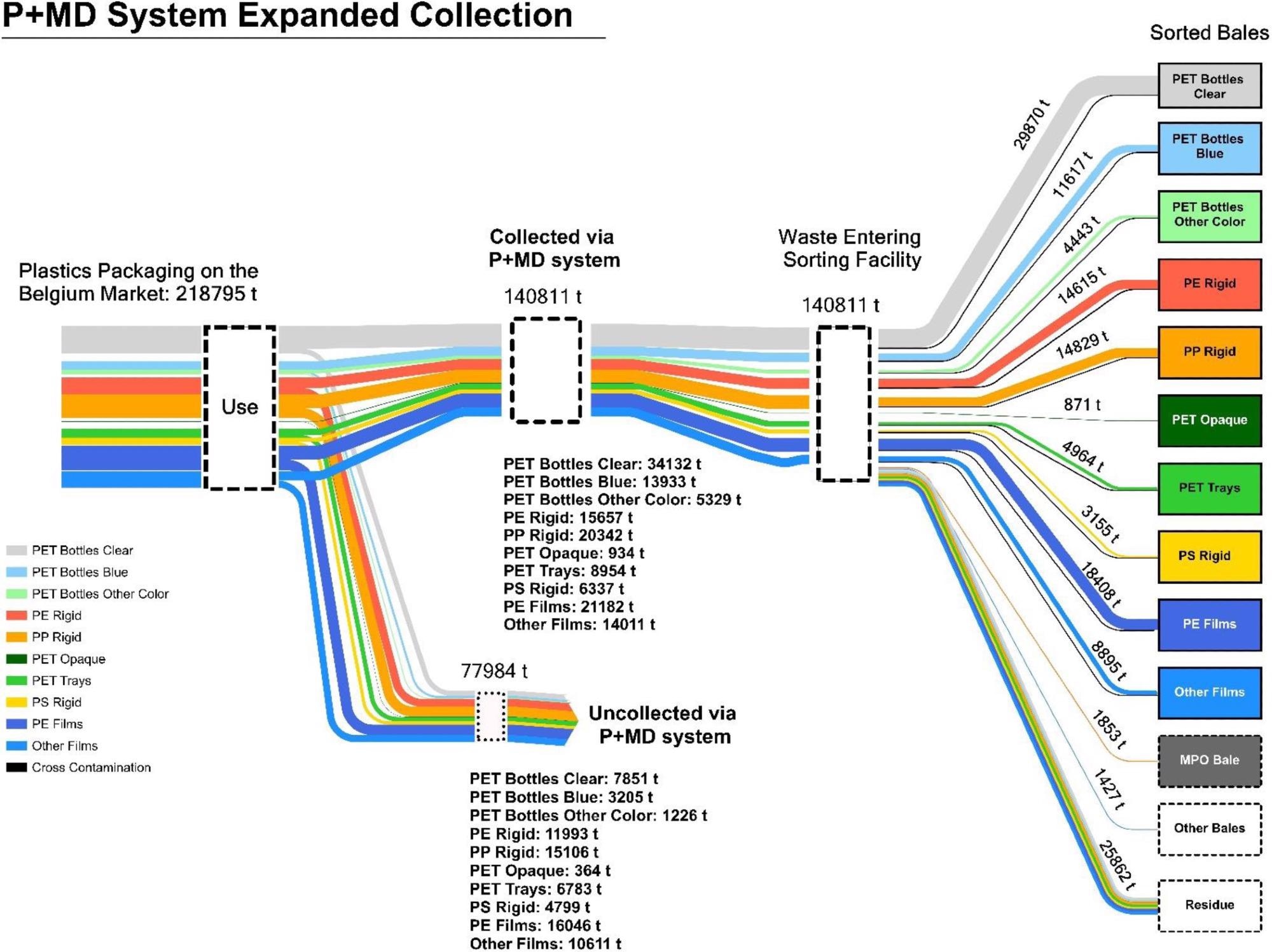 MFA of plastic packaging as collected by the expanded collection system (i.e., P+MD system) from the moment that the packaging came on the market in 2015 until the end of the sorting process at MRFs, resulting in 11 sorted plastic waste fractions, 3 non-plastic waste fractions (i.e., ferro, non-ferro, and beverage cartons) which are here merged as ‘other bales’, and a residue stream. Cross-contamination by non-target packaging items in a certain sorted bale is visualized by black flow lines.